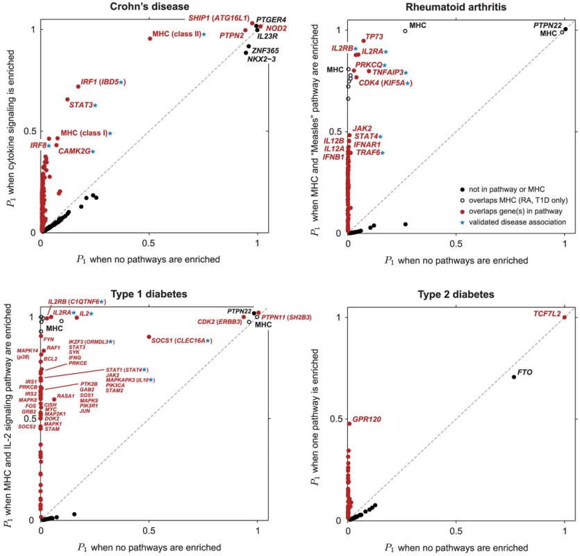 Scatterplots showing , posterior probability that region contains disease risk variants, given different enrichment hypotheses.