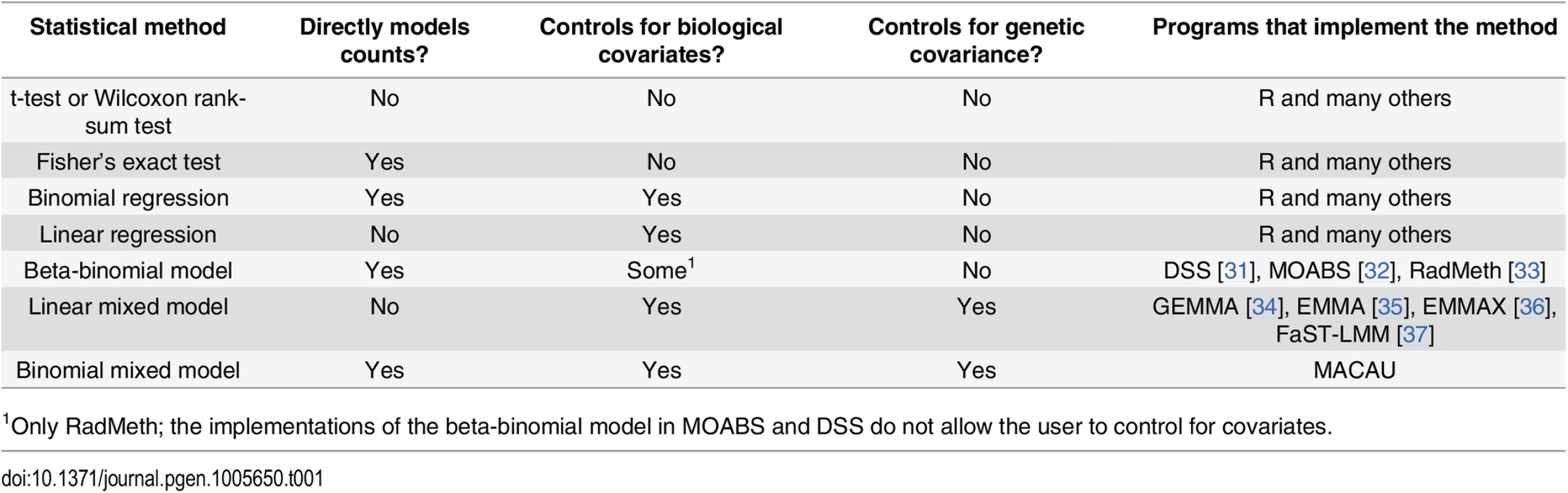 Approaches for identifying differentially methylated loci in bisulfite sequencing data sets.