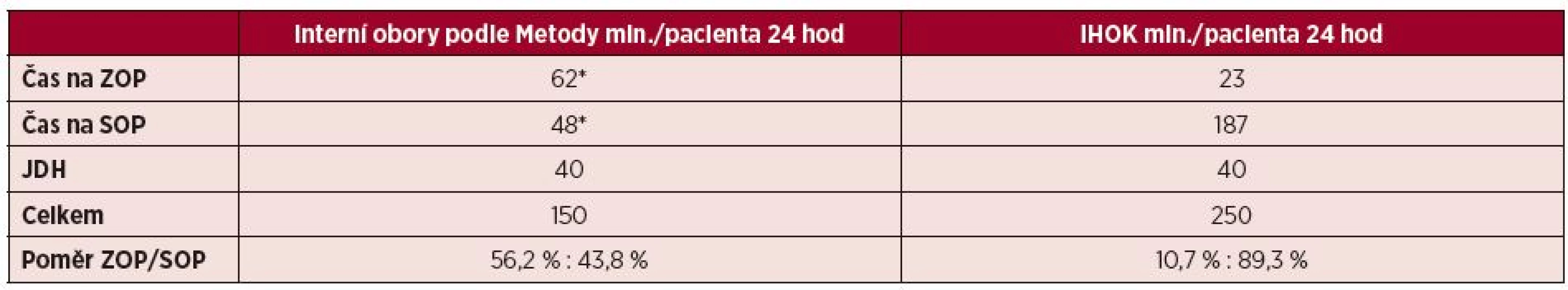 Čas v minutách na ošetřovatelskou péči