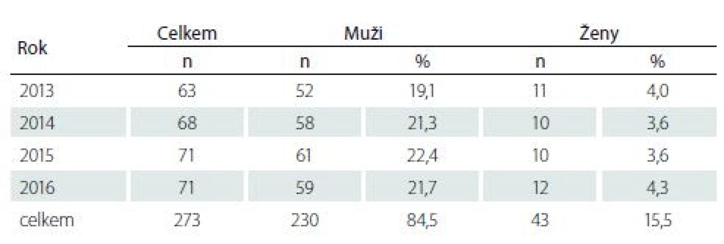 Pacienti vyšetření ve spinální ambulanci celoživotní péče FN Brno 2013–2016.