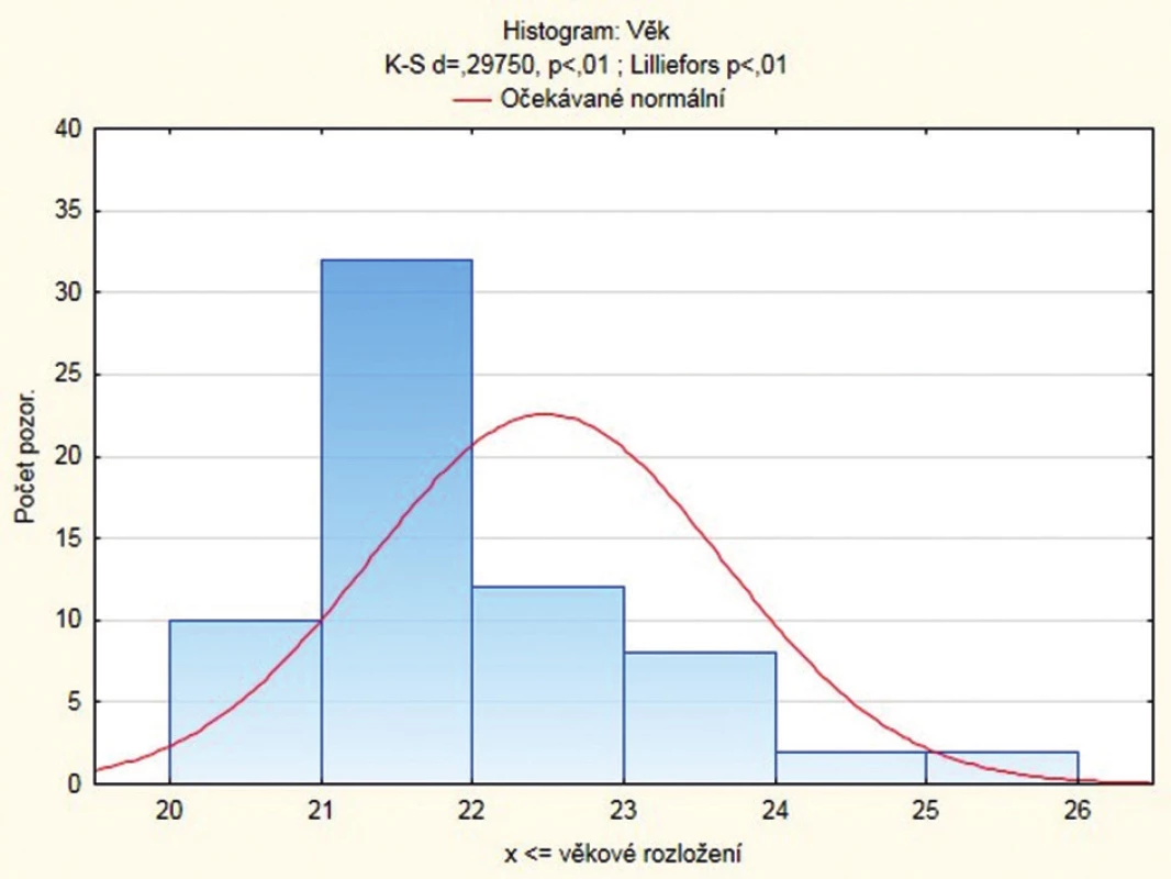 Histogram věkového rozložení probandů