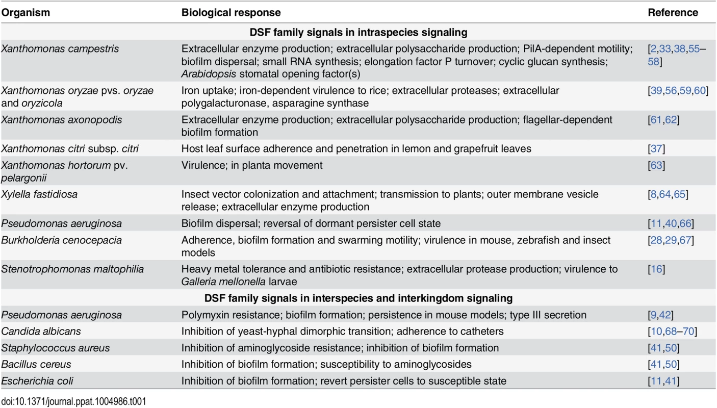 Virulence-related and other factors that are regulated by DSF family signals in diverse pathogens.