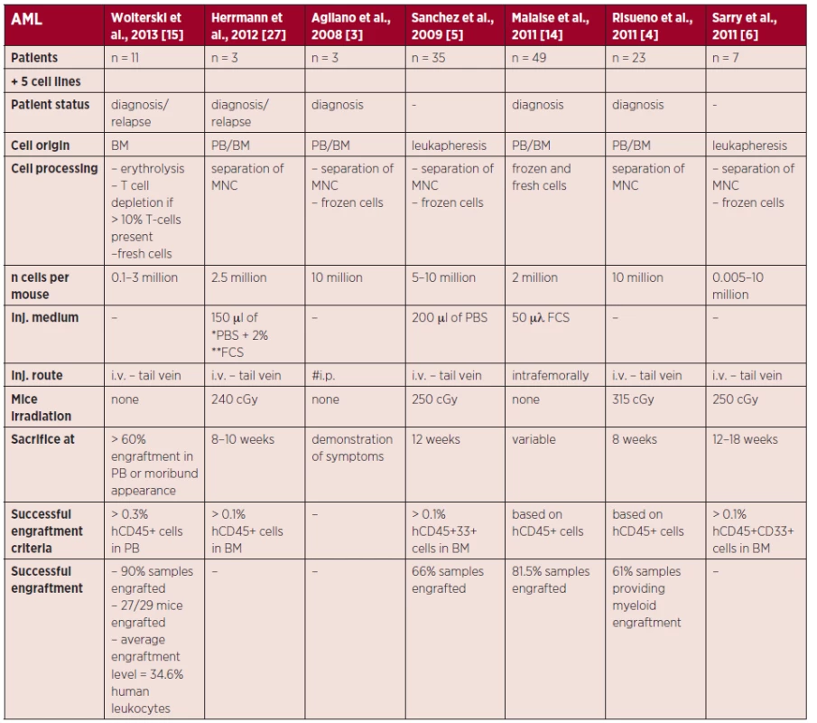 Summary of technical approaches in AML NSG xenografts