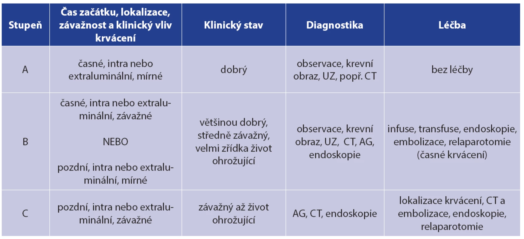 Klasifikace krvácení po pankreatektomii dle ISGPS [14]
Tab. 1: ISGPS classification of postpancreatectomy hemorrhage [14]
