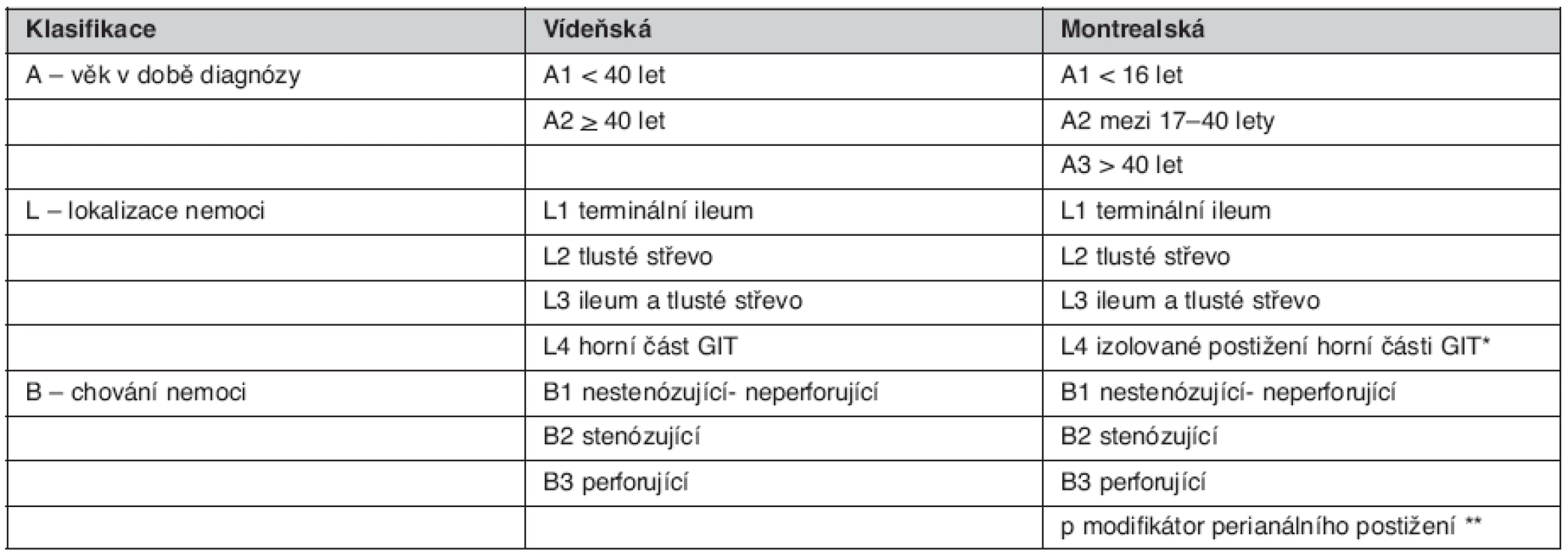 Porovnání Montrealské a předchozí Vídeňské klasifikace Crohnovy nemoci