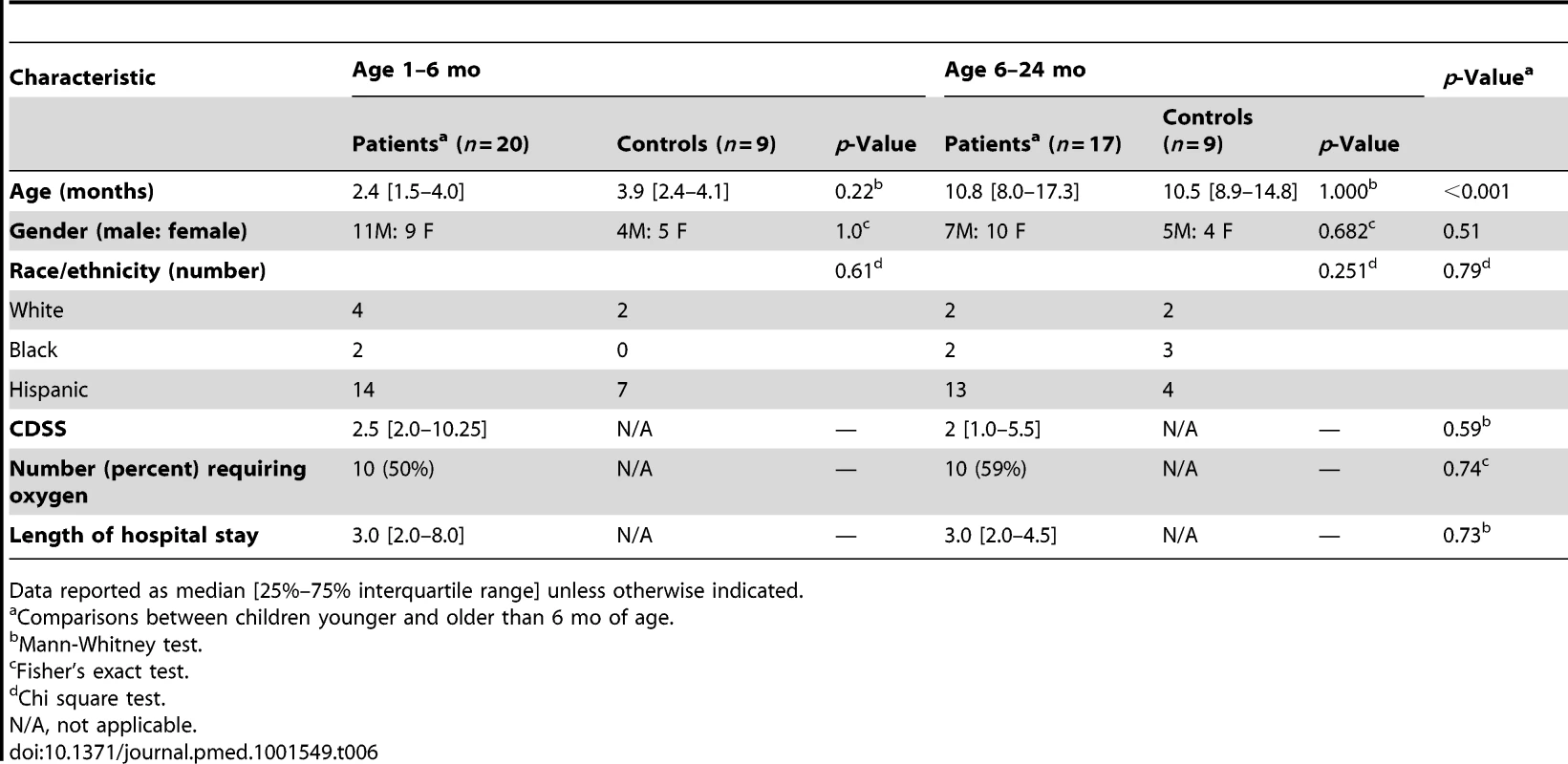 Demographic characteristics and clinical disease severity in children with RSV LRTI.