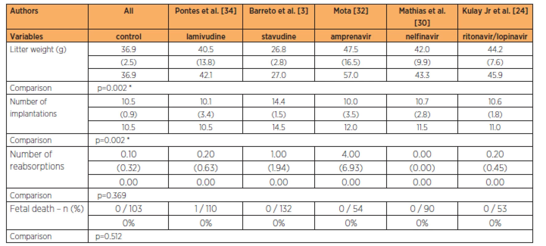 Means (± SD) and medians of the fetal variables in the different groups with nine times the habitual dose of antiretrovirals