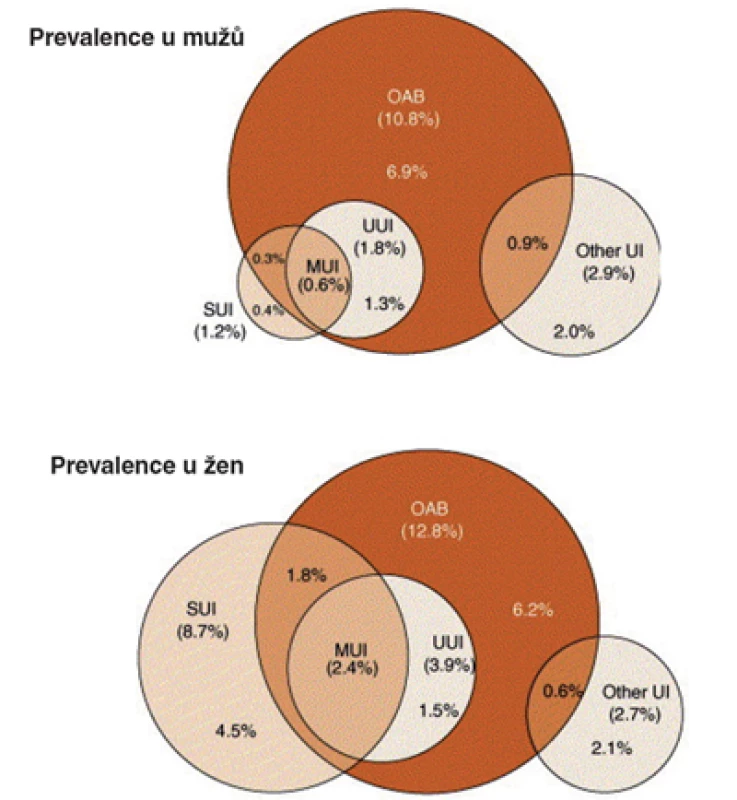 Prevalence OAB a močové inkontinence u mužů a žen ve studii EPIC (11).
OAB – hyperaktivní měchýř;
UUI – urgentní močová inkontinence;
MUI – smíšená močová inkontinence;
SUI – stresová močová inkontinence;
Other UI – močová inkontinence z jiných příčin;
