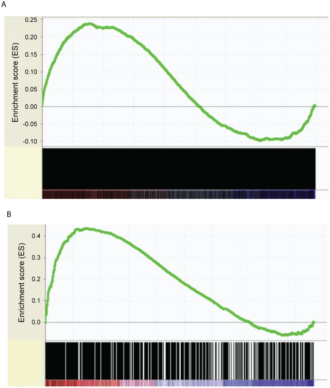 Correlation of transcription factor binding targets with RNA–Seq differential gene expression data by GSEA.