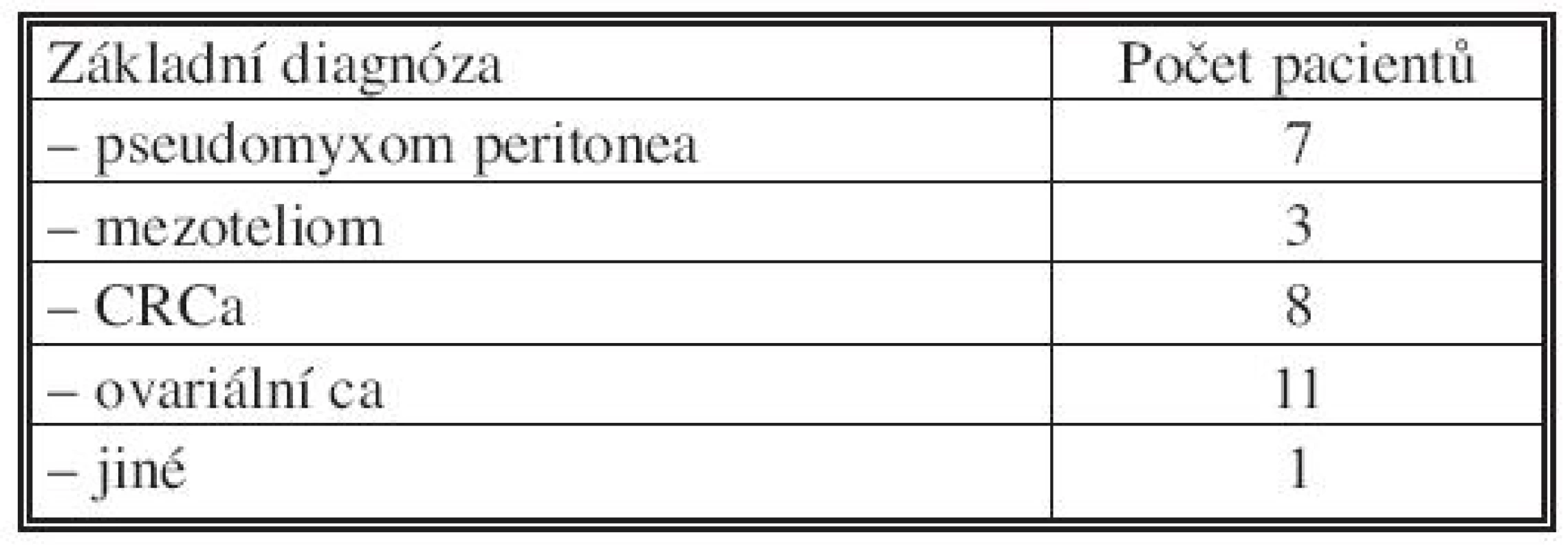 Charakteristika souboru nemocných podle diagnózy
Tab. 1. Patient group characteristics based on their diagnosis