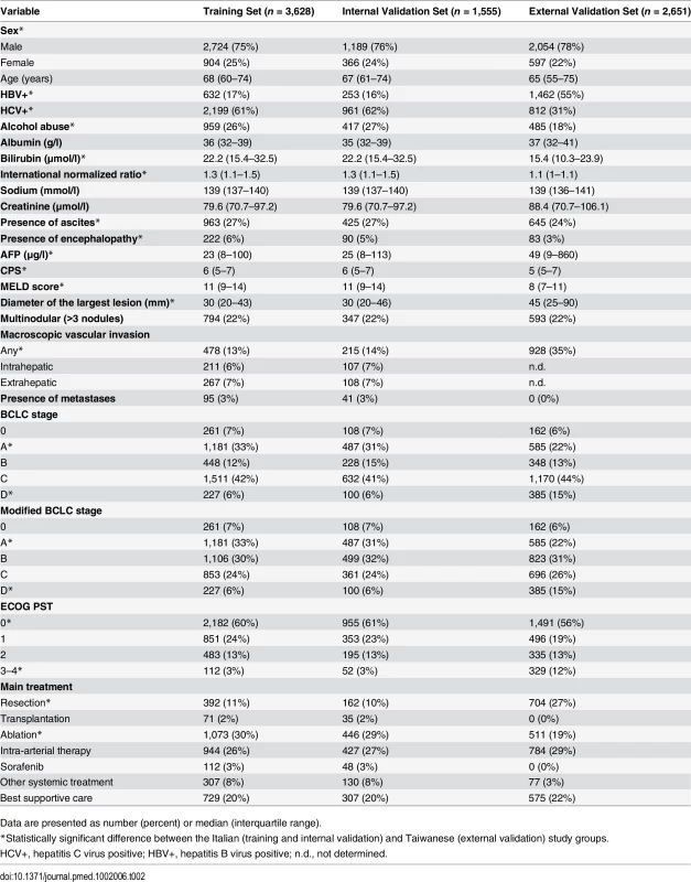 Patient characteristics of the three groups.