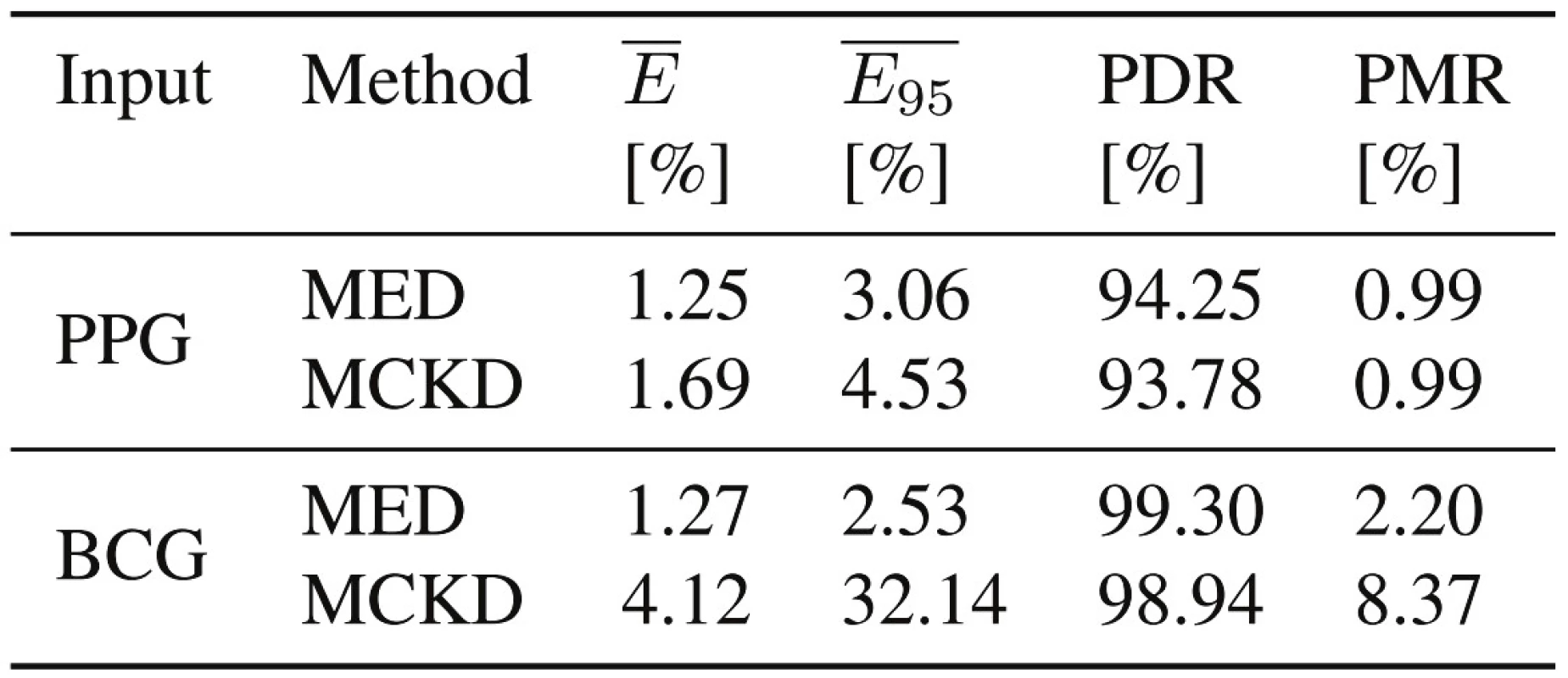 Interval-based and peak-based measures for an artifact free segment of t=1000 s with 853 detected heart beats.
