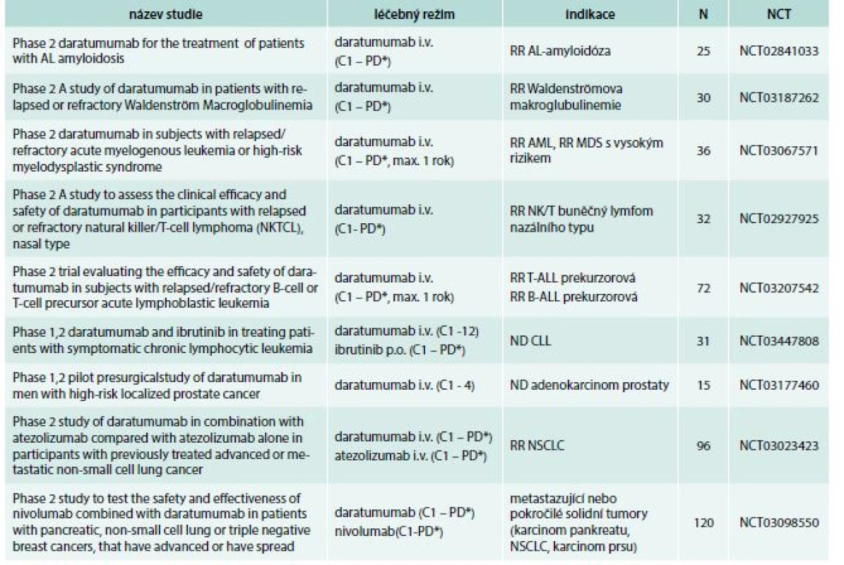 Klinické studie s daratumumabem v léčbě hematoonkologických nemocí a solidních tumorů