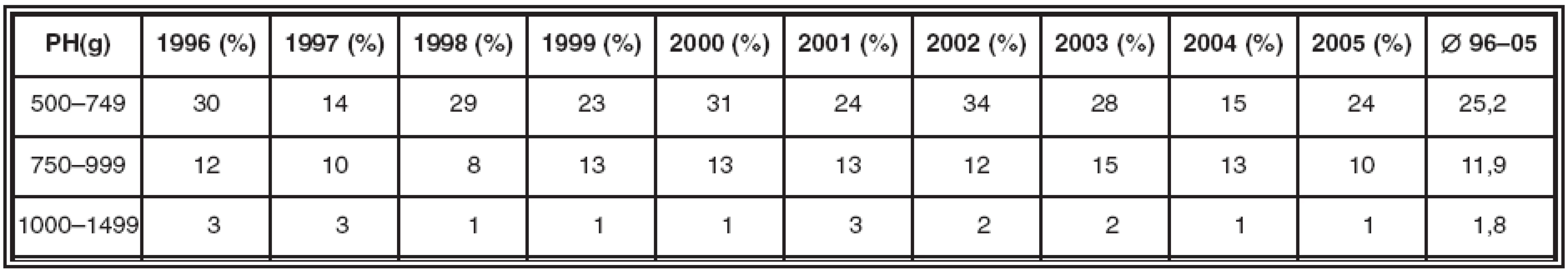 Výskyt ROP v procentech v ČR 1996–2005 podle kategorií porodní hmotnosti dětí (údaje ČneoS)