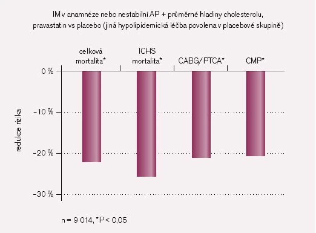 Studie LIPID: The Long-term Intervention with Pravastatin in Ischaemic Disease [10].