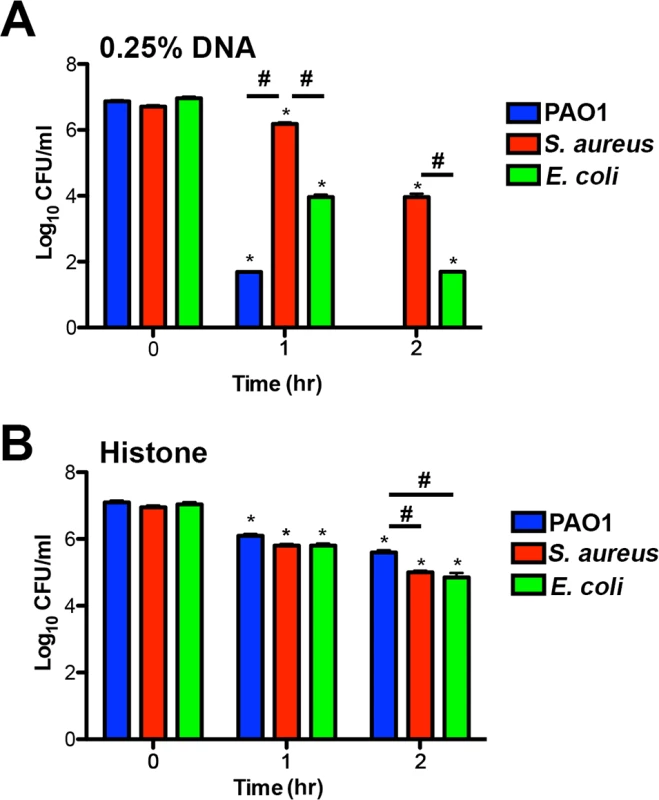 Bacterial species differ in their susceptibility to killing by DNA and histones.