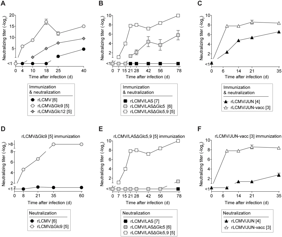 Viral variants lacking select GP-1 glycans elicit a potent but largely variant-specific nAb response.