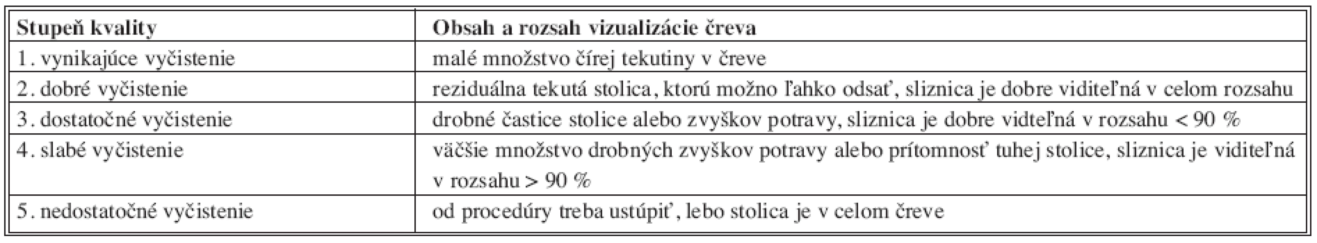 Endoskopické skóre kvality mechanickej prípravy hrubého čreva (podľa údajov Tjandra a Tagkalidisa, 2004)
Tab. 2. Endoskopic quality score of the mechanical preparation of the colon (according to Tjandr and Tagkalidis, 2004)