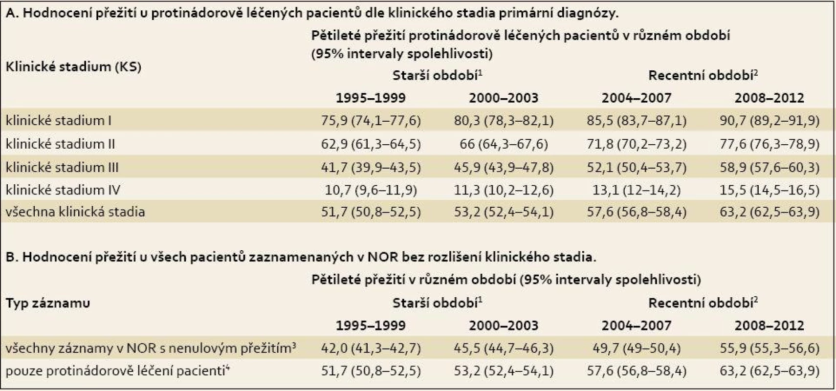 Pětileté relativní přežití onkologických pacientů s karcinomem kolorekta (C18–C20) v České republice.
Tab. 2. Five-year relative survival of patients with colorectal cancer (C18–C20) in the Czech Republic.