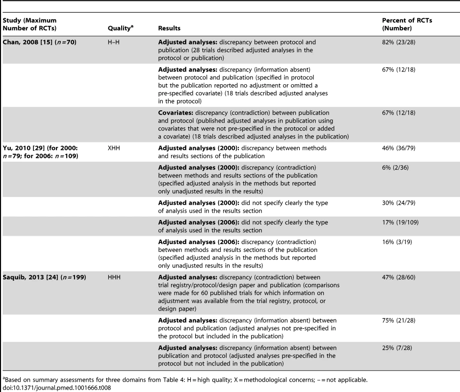 Unadjusted versus adjusted analyses.