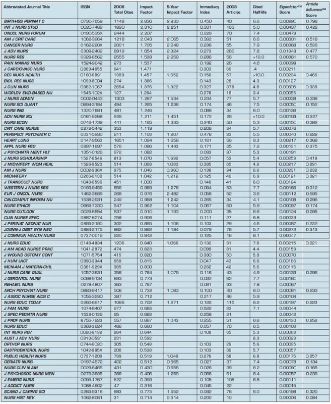 Seznam impaktovaných časopisů v ošetřovatelství