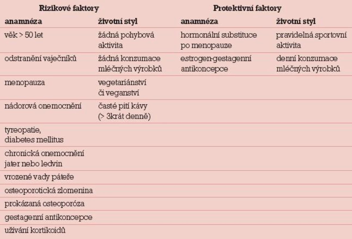 Hodnocení rizikových a protektivních faktorů osteoporózy.