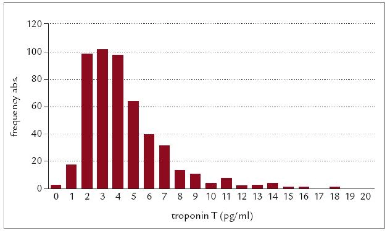 Distribuce hodnot hs TnT u zdravé populace.
Předběžné referenční hodnoty testu Elecsys®TroponinT hs. 99. percentil odpovídá 13 pg/ml (ng/l) (N = 500). Předběžné údaje výrobce.