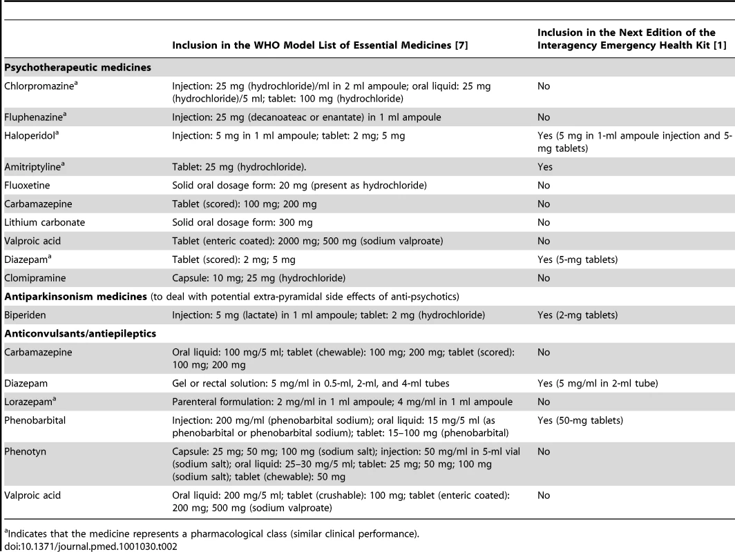 The WHO Model List of Essential Medicines and the Interagency Emergency Health Kit (IEHK).