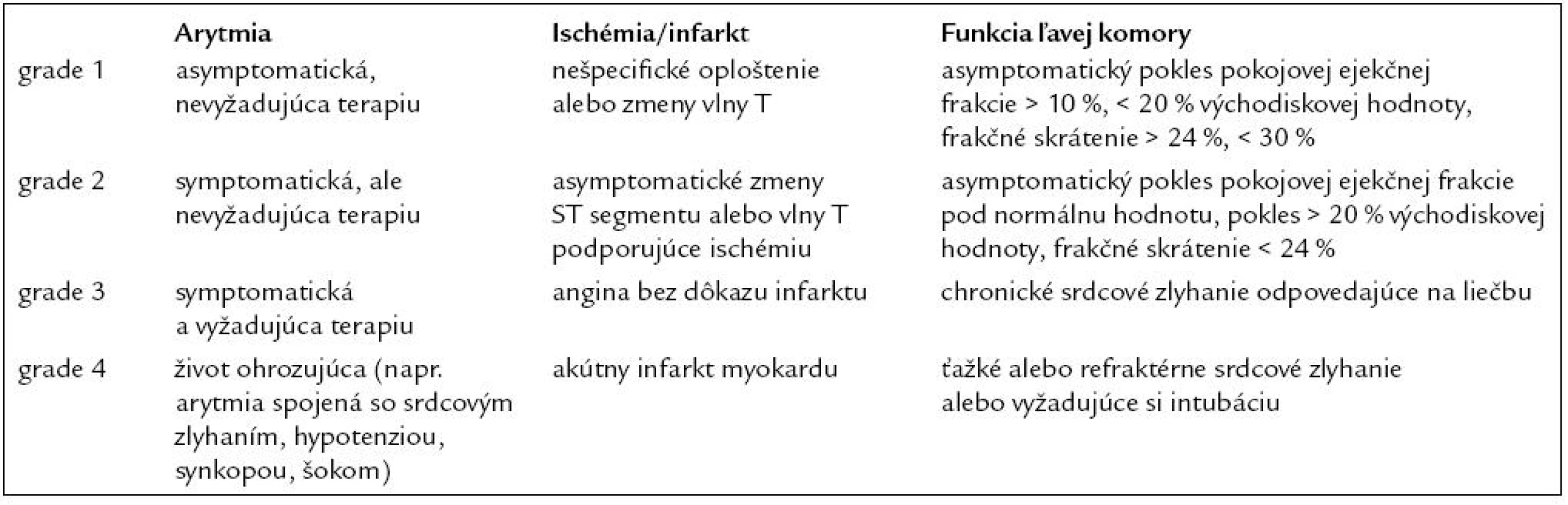 Grading systém pre kardiotoxicitu podľa NCI-CTC kritérií verzia 4.0 (upravené podľa [47,51]).