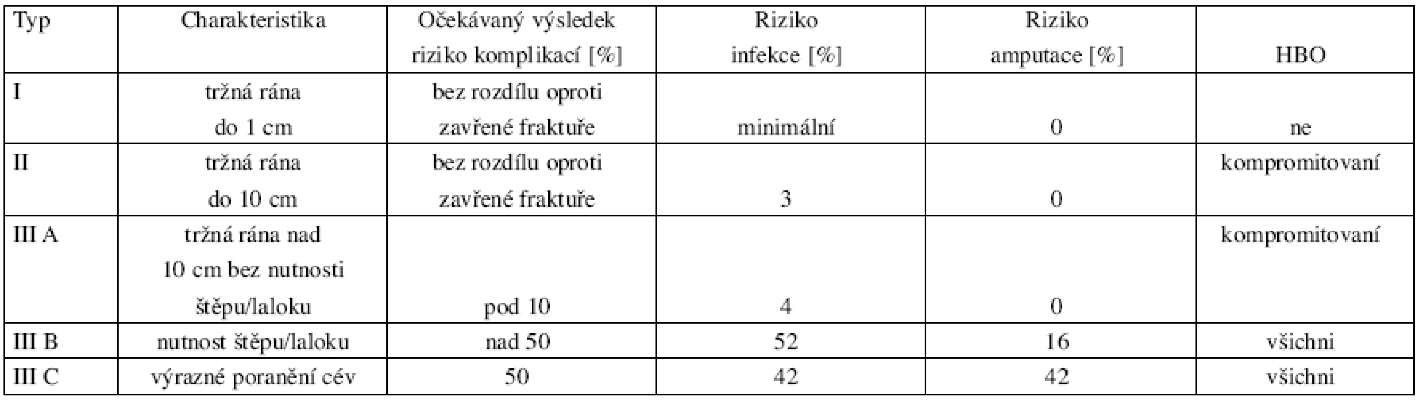 Klasifikace podle Gustila a indikace HBO u jednotlivých typů poranění