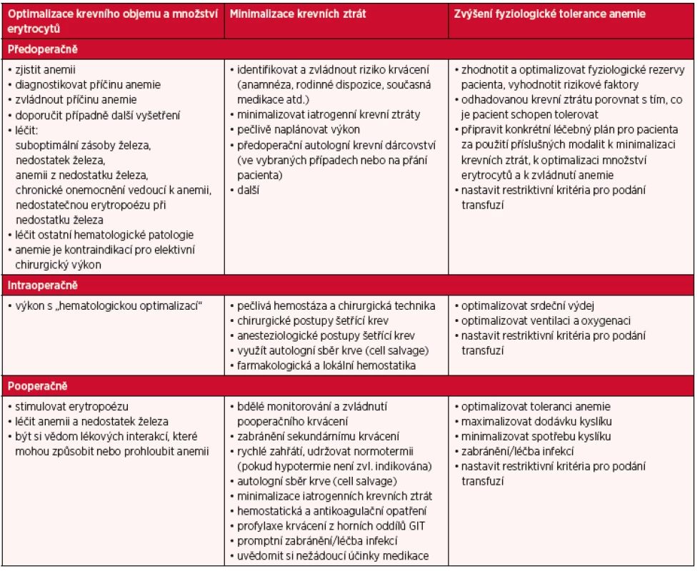 Tři principy Patient Blood Management
