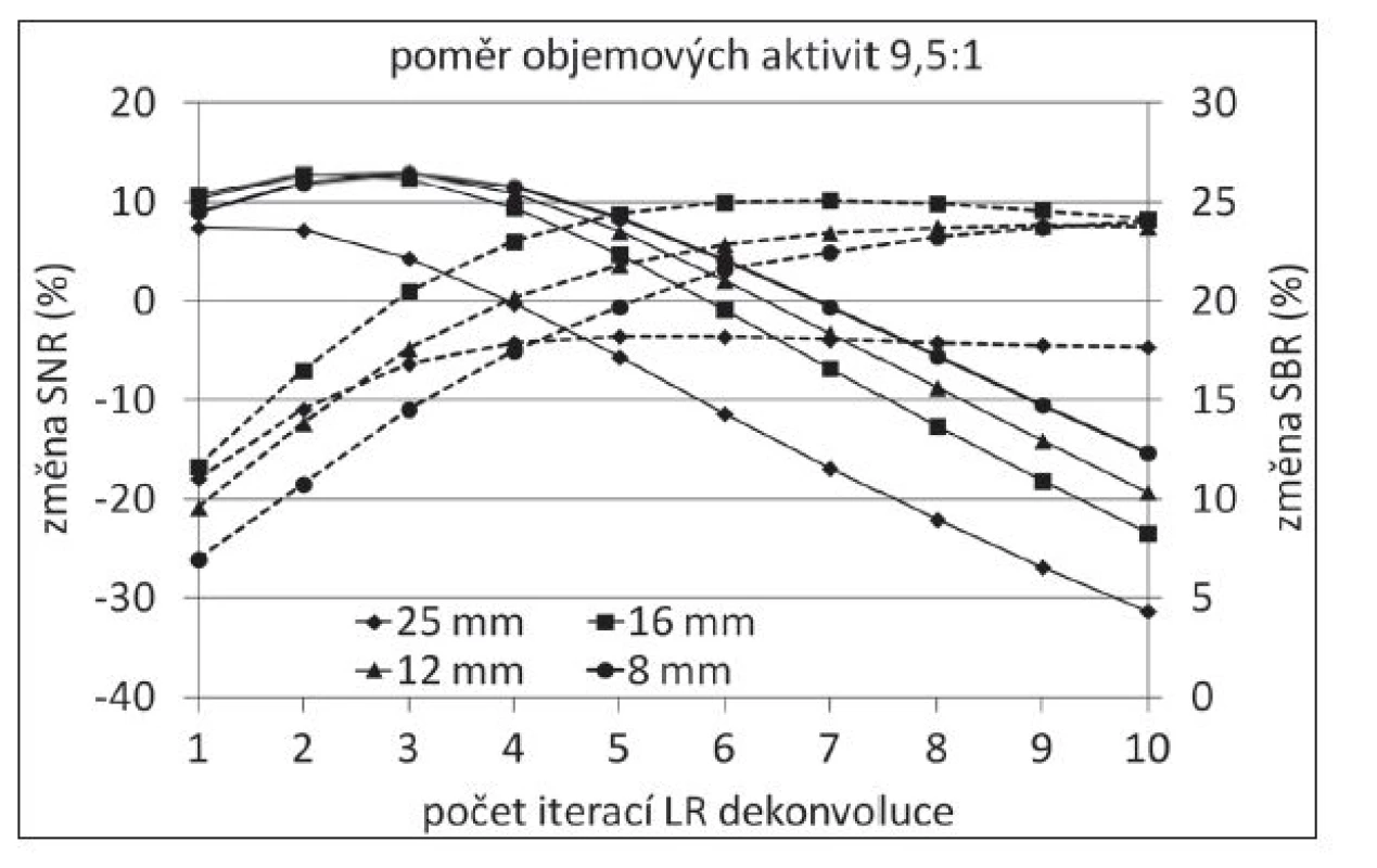 Změna SNR (plná čára) a SBR (přerušovaná čára) s rostoucím počtem iterací LR dekonvoluce (v porovnání s výsledkem OSEM rekonstrukce).