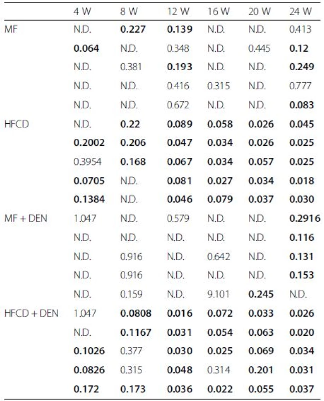 Insulin resistance calculated using the quantitative insulin sensitivity check index
