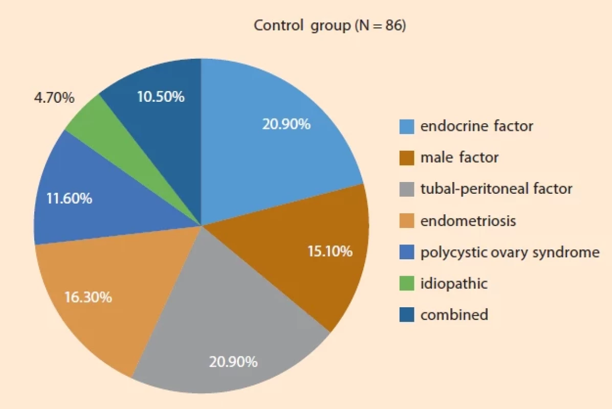Distribution by infertility factor in the control group. </br>Obr. 2. Distribuce podle faktoru neplodnosti v kontrolní skupině.