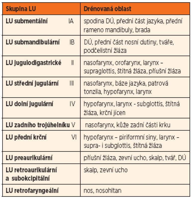 Skupiny uzlin a oblasti, které drénují.