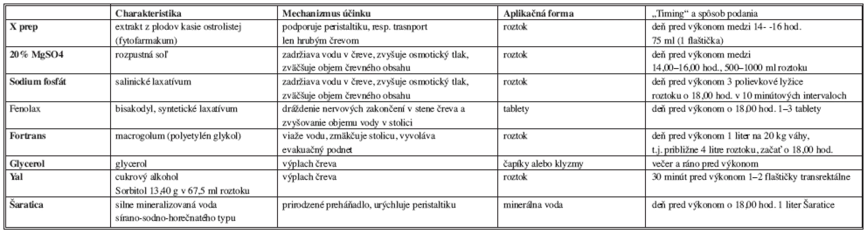 Rozdelenie laxancií podľa mechanizmu účinku
Tab. 1. Overview of the laxatives according to their mechanism of action