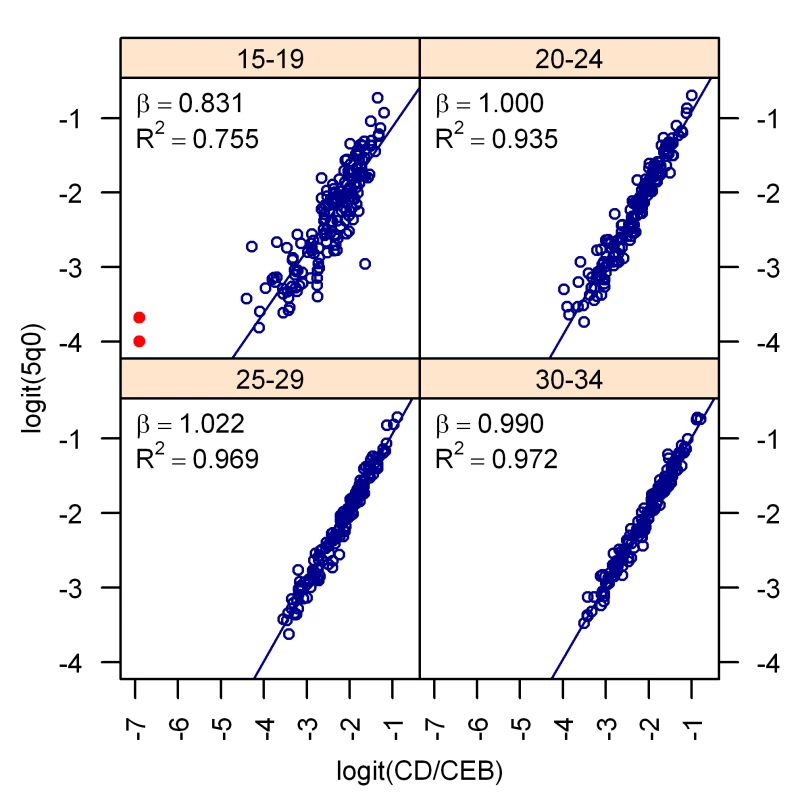 The bivariate relationship between child mortality and the CD/CEB ratio after logit transformation.