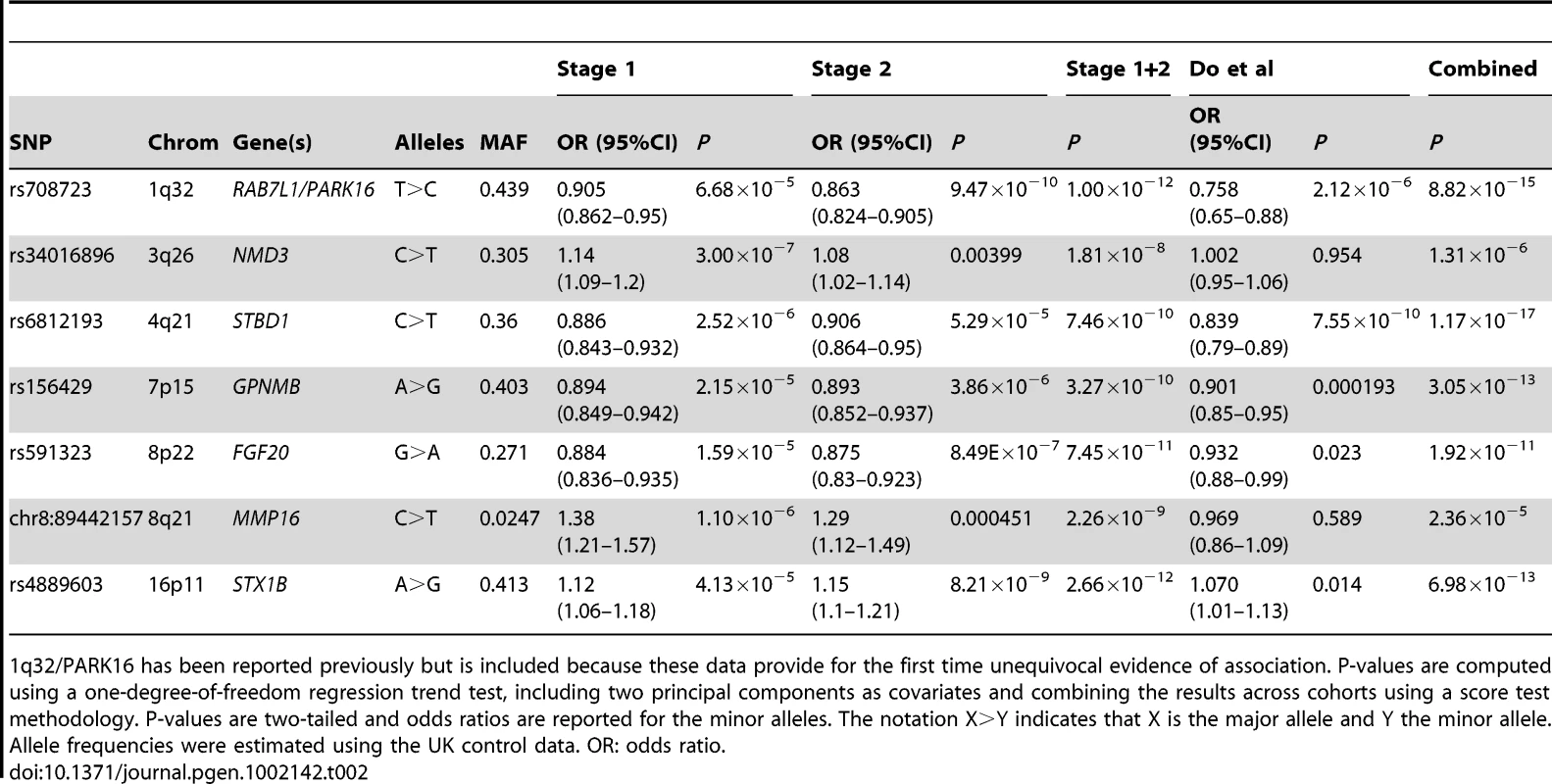 Summary statistics for the seven SNPs that pass genome-wide significance (<i>p</i><5×10<sup>−8</sup>) in the combined stage 1+2 analysis and that have either not been reported in published PD association studies.