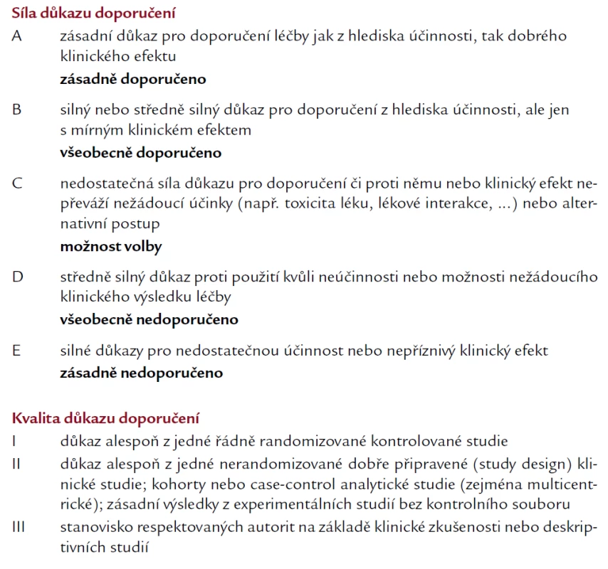 Síla doporučení k léčebným postupům na základě kvality klinických studií – podle CDC (Center for Disease Control) (upraveno podle [2,3]).