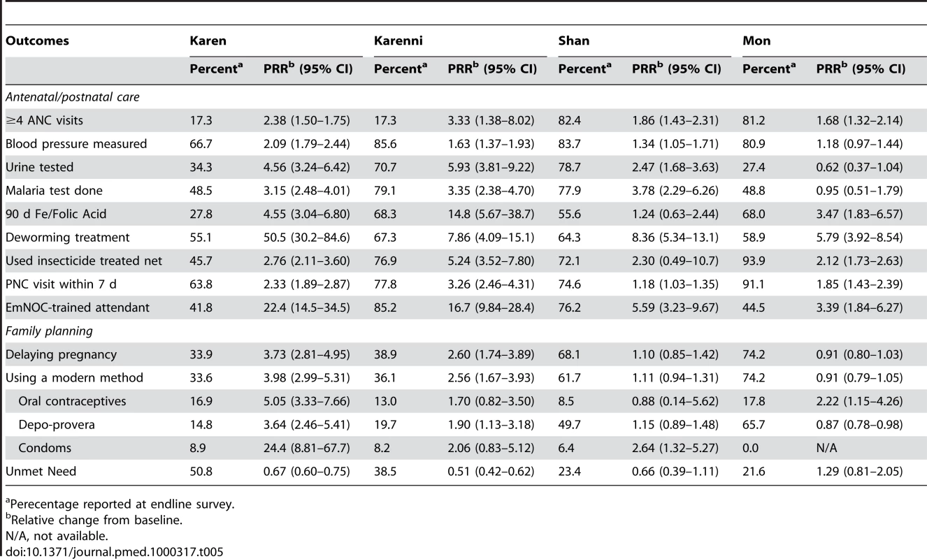 Comparison of changes in key outcomes by region.