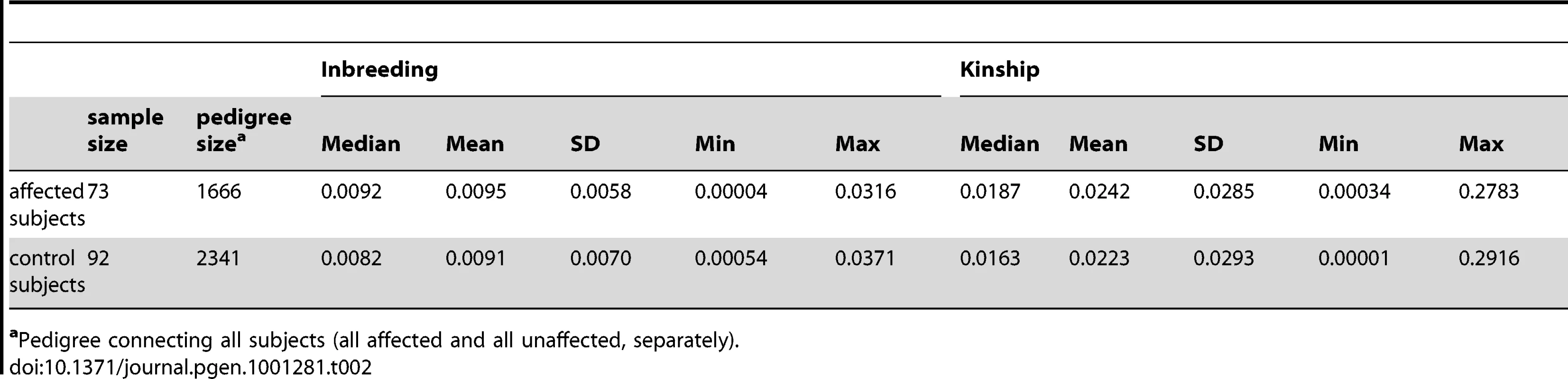 Inbreeding and kinship of the case/control sample used in this analysis.