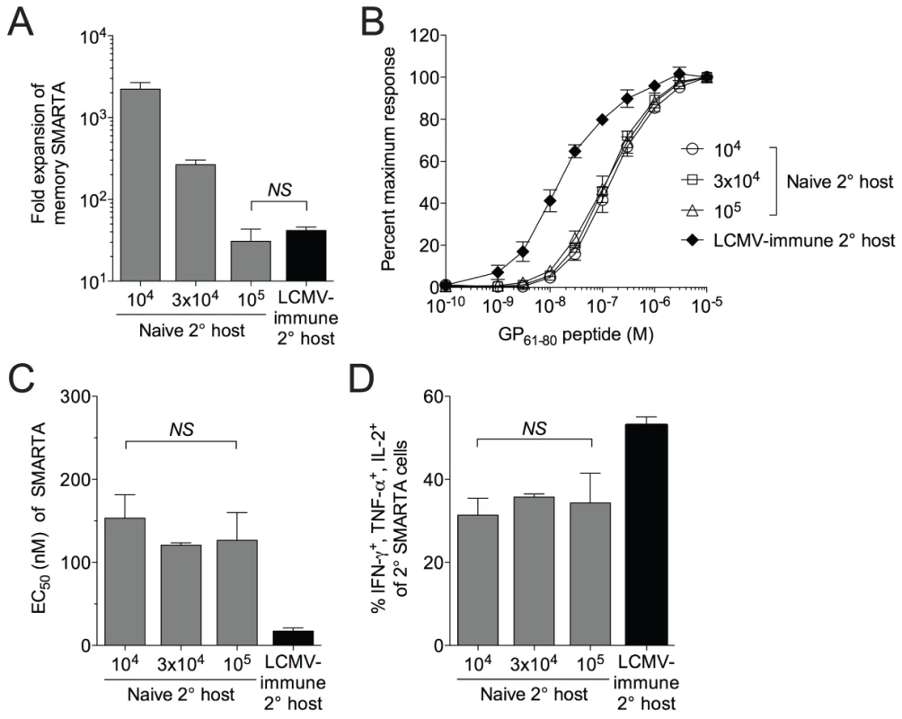Functional avidity decay of memory SMARTA cells restimulated in naïve secondary hosts is independent of the magnitude and duration of antigen availability.