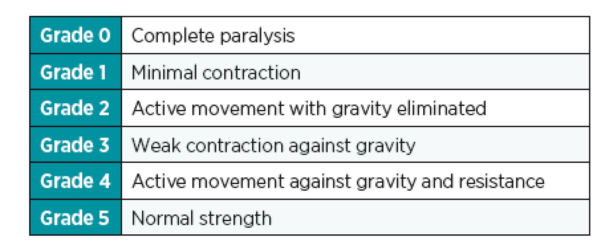 Classification of motor recovery according to the MRC scale<sup>14</sup>