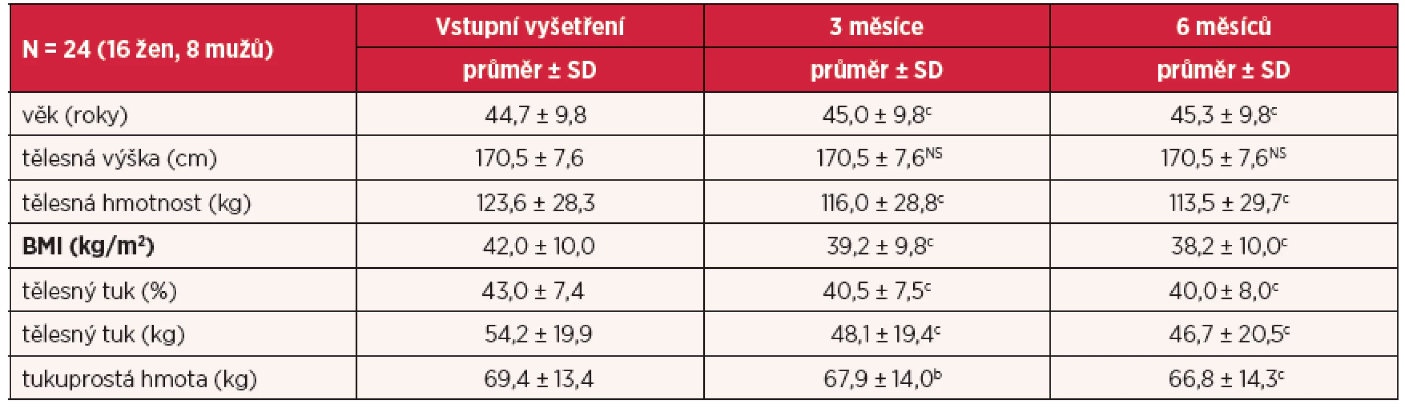 Změny tělesného složení 3 a 6 měsíců po zavedení IGB
