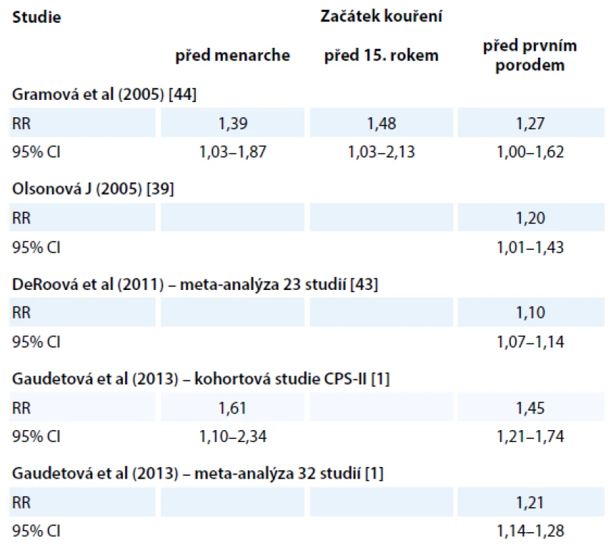 Relativní riziko rakoviny prsu u kouřících žen podle začátků jejich kouření.