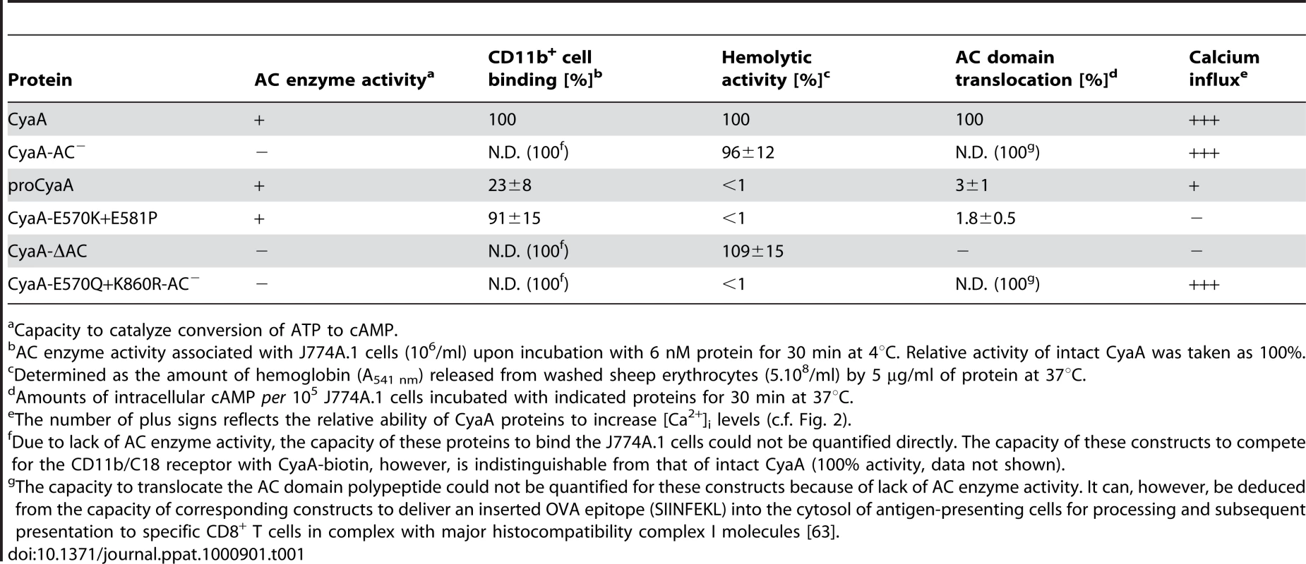 Relative toxin activities of CyaA-derived constructs.