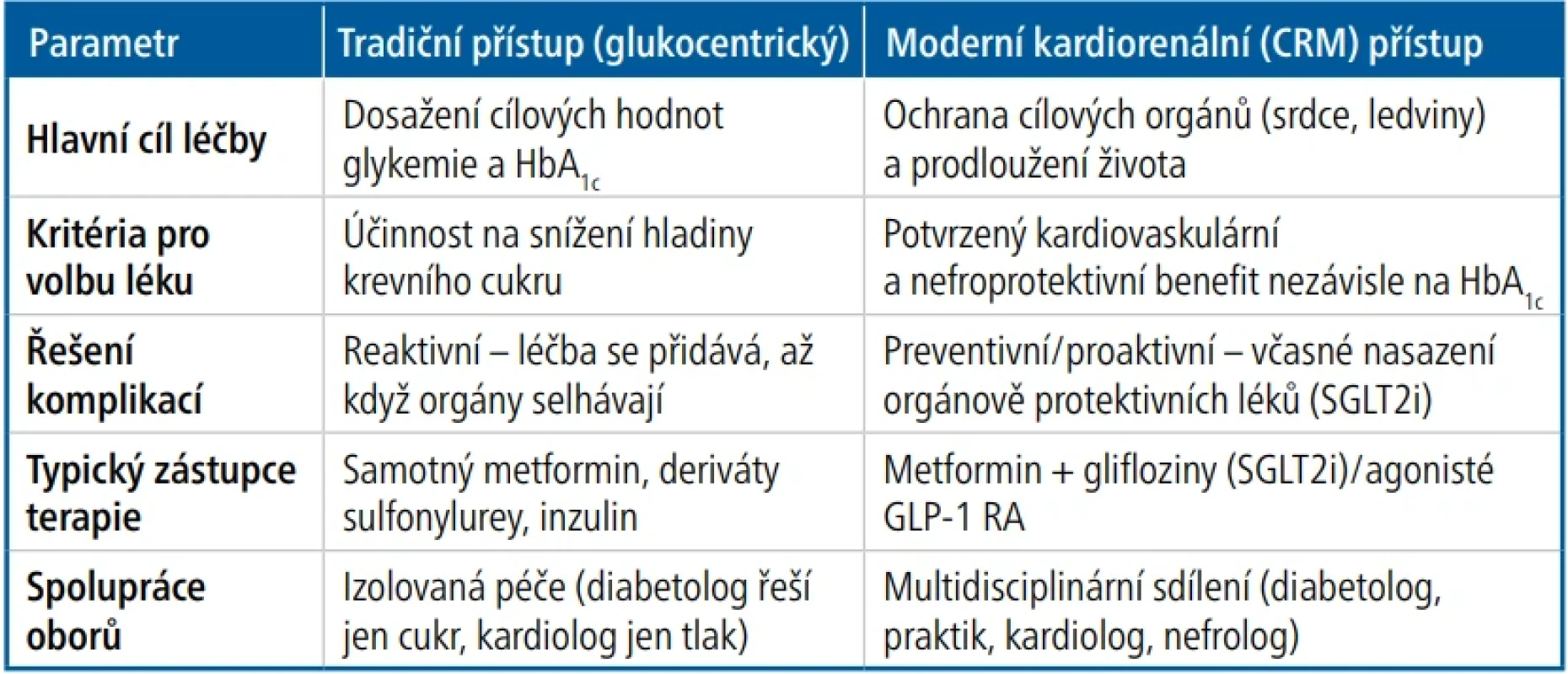  – Vývoj přístupu k pacientovi s diabetem 2. typu – změna paradigmatu