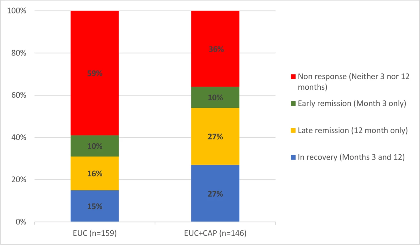 Clinical trajectories in participants with 3- and 12-month AUDIT data (n = 305) (complete case).
