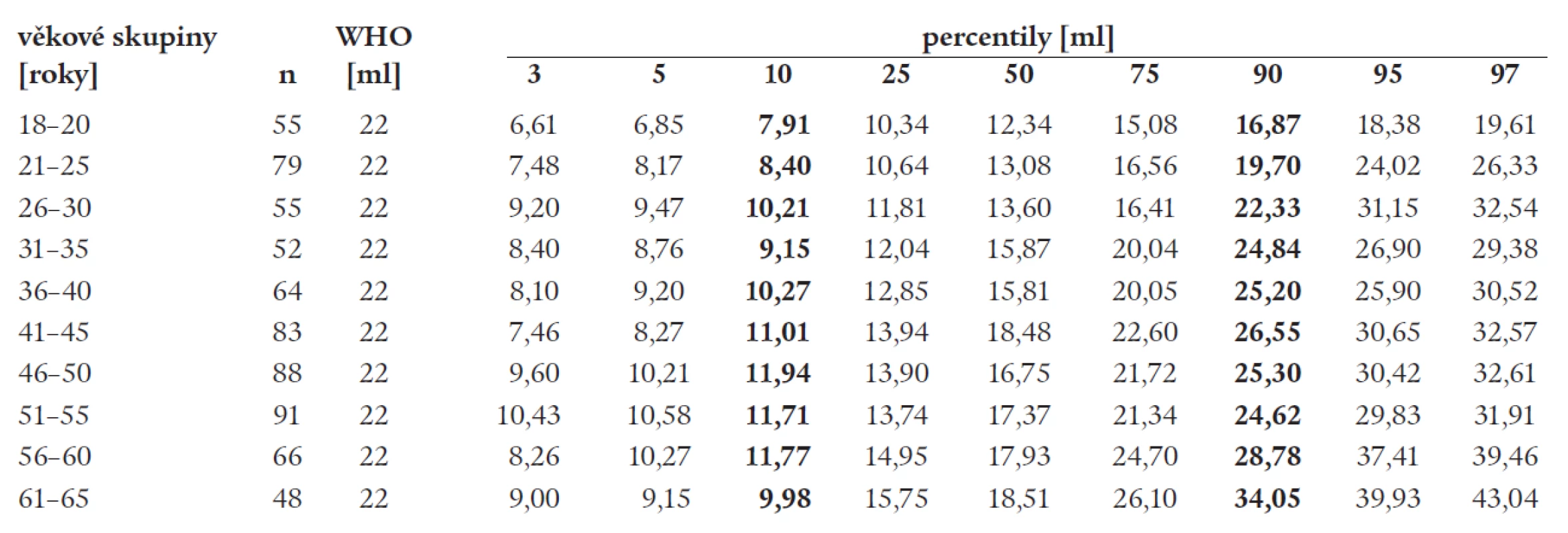 Volum štítné žlázy u mužů [n = 681]; jodurie > 100 μg/l.