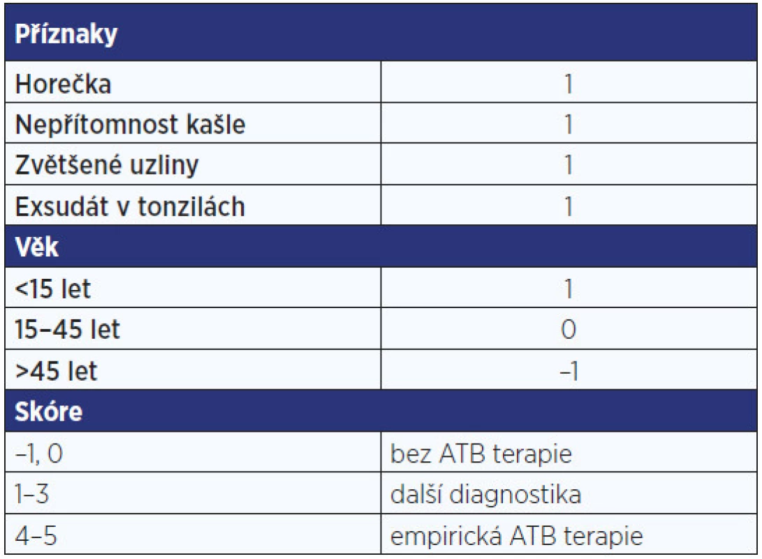 Strep skóre GAS (Group A Streptococcus)